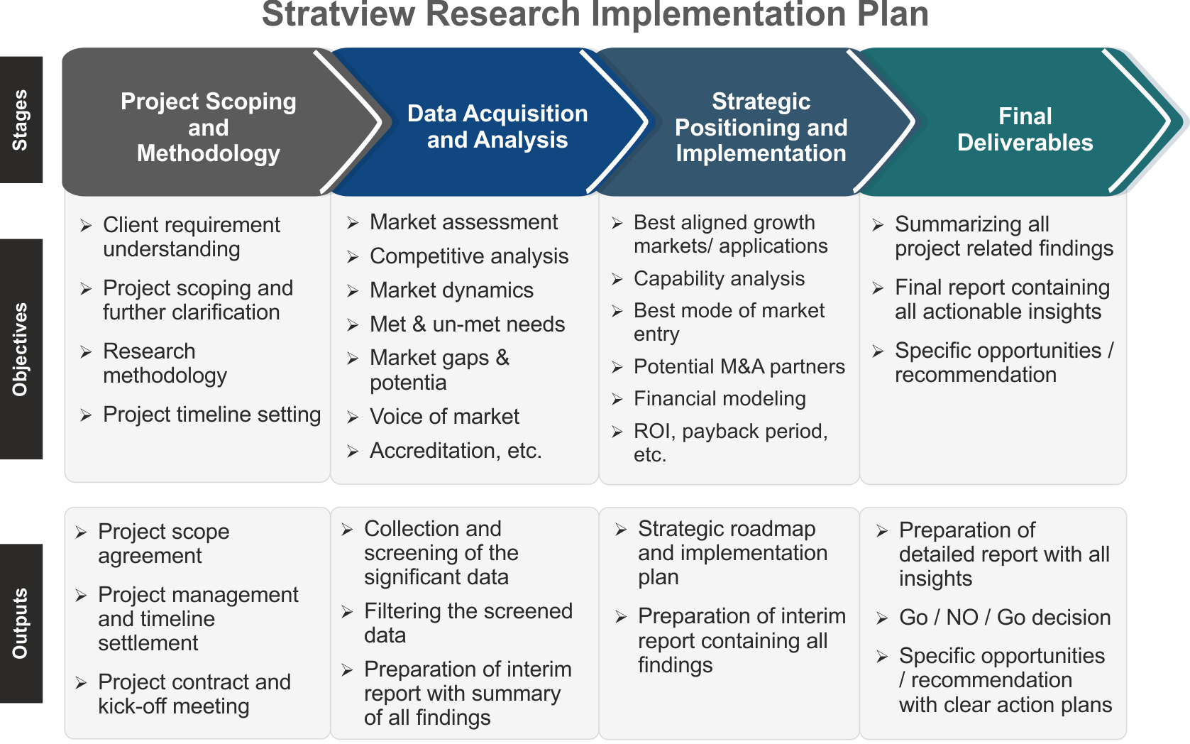 stratview research implementation plan